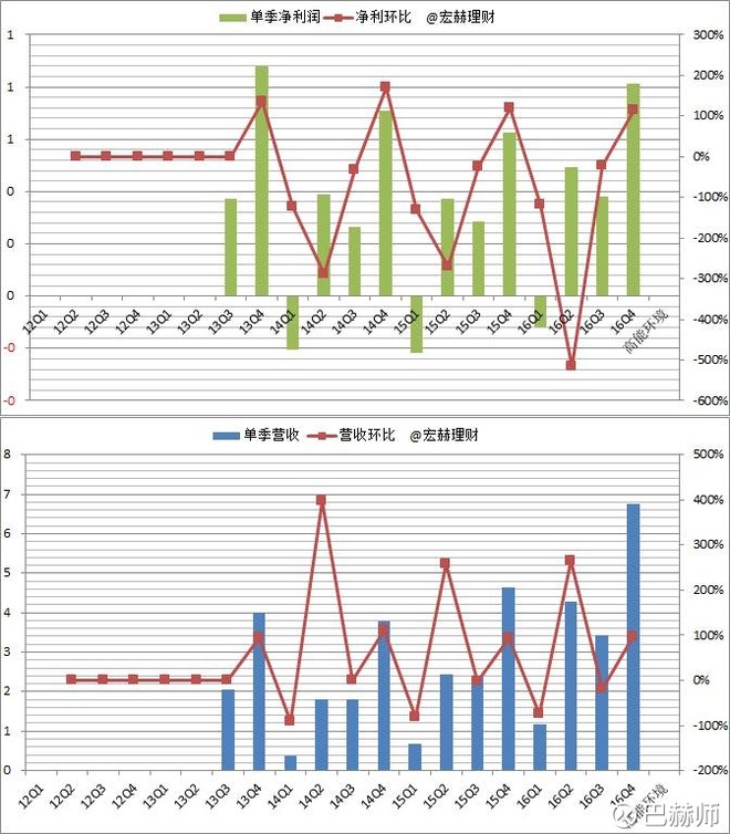 无创dna结果负数男女_营业收入为负数(2)