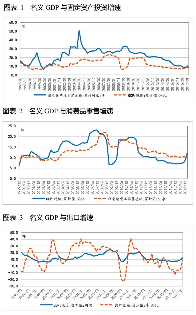 名义gdp增长率_房价在2009年下半年见底(3)