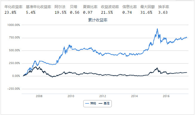 Uqer: 高息股策略分享 简介:本文参照了雪球选