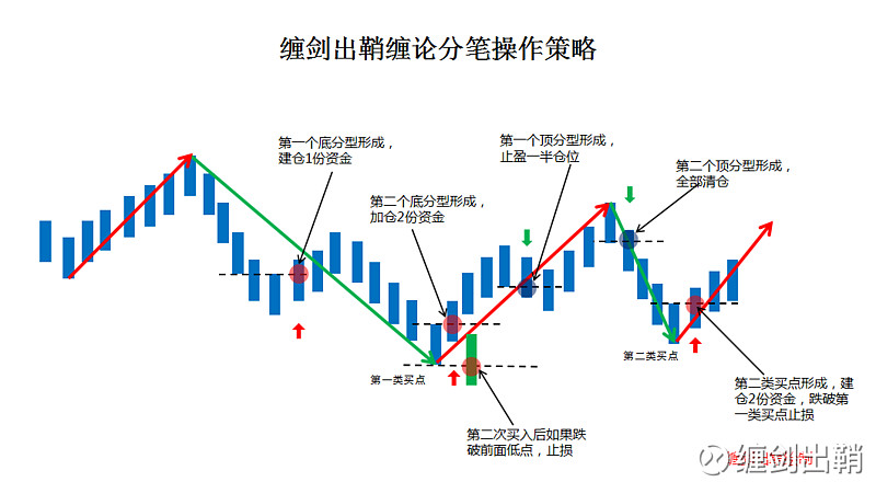 缠剑出鞘之缠论分笔操作策略完整版