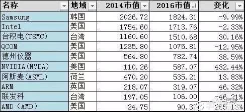 学思悟道: 从IT公司市值排行看行业趋势 近期白