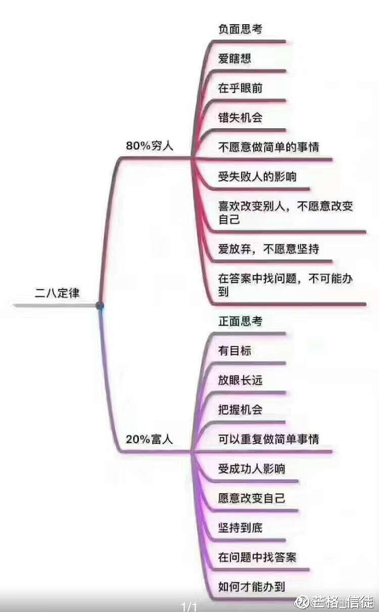 二八定律,穷人富人对比.