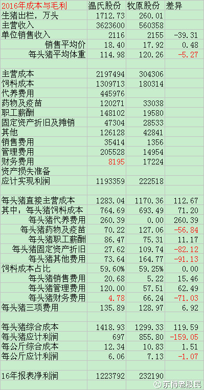 温氏股份vs牧原股份之八综合成本温氏股份vs牧原股份之八综合成本17 4 26 在这里我主要分析商品猪成本 不涉及温氏的养鸡成本 不涉及牧原的种猪 雪球