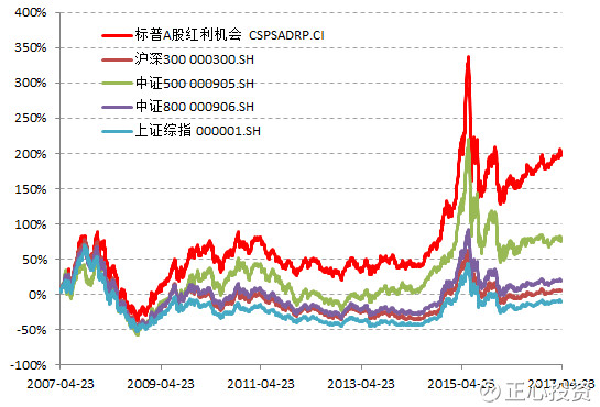 如何挑选优质的红利指数基金 15baeb14b8e585a3fd10a624.png!custom660.jpg