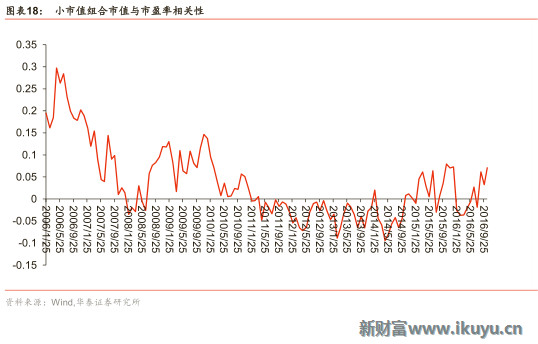 新财富Plus: 如何构建市盈率选股量化模型:数据