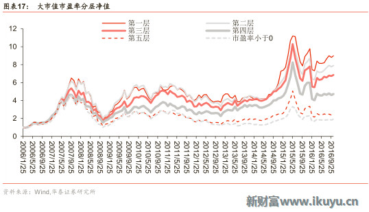 新财富Plus: 如何构建市盈率选股量化模型:数据