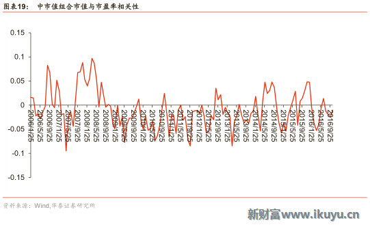 新财富Plus: 如何构建市盈率选股量化模型:数据