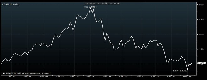 新财富Plus: 如何构建市盈率选股量化模型:数据