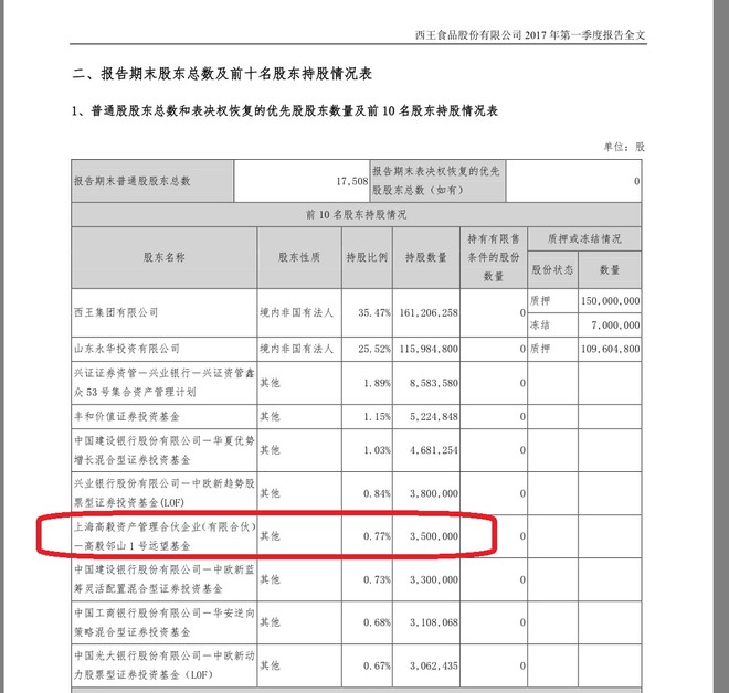 如行远路: 继去年1季度进驻汾酒之后,高毅邻山