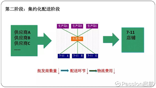 assion启航: 干货:31页PPT看懂7-11物流配送模