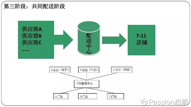 assion启航: 干货:31页PPT看懂7-11物流配送模