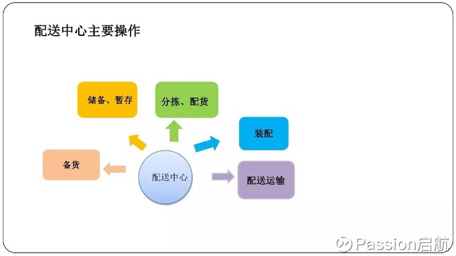 assion启航: 干货:31页PPT看懂7-11物流配送模