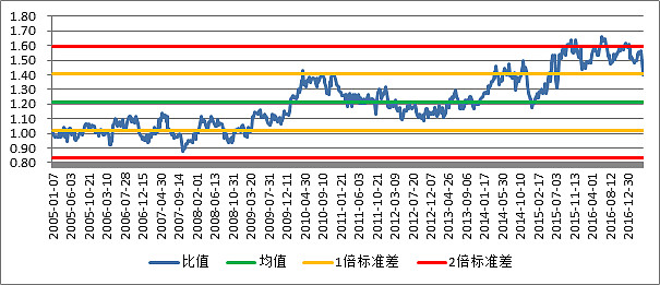 9倍,略處於均值30倍以下,中證500中位數市盈率為39倍,略處於