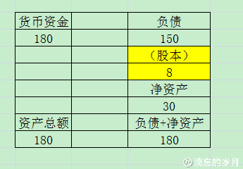 票的财务后果分析 假设回购前的资产负债表是