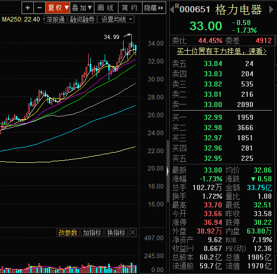 云财经: 【董明珠:格力股票还能买 我1万都变成