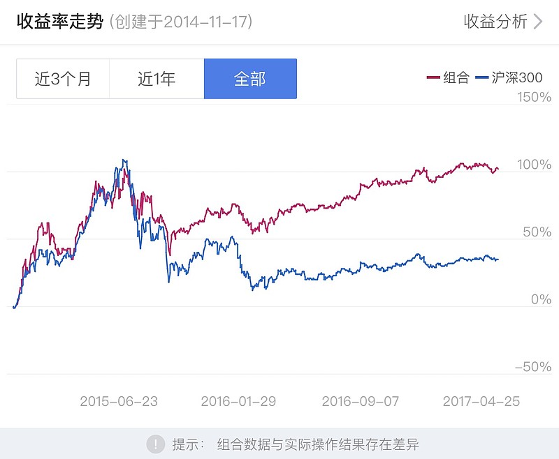 关于 资产配置 再平衡 的几个困惑自从皈依 资产配置 再平衡 之后 着实比较处变不惊了 比如最近的跌势 就比较无感 无非跌了的补一点 改天涨了再 抛一点 如