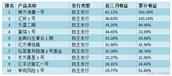 投资产品排名_金融投资机构排名