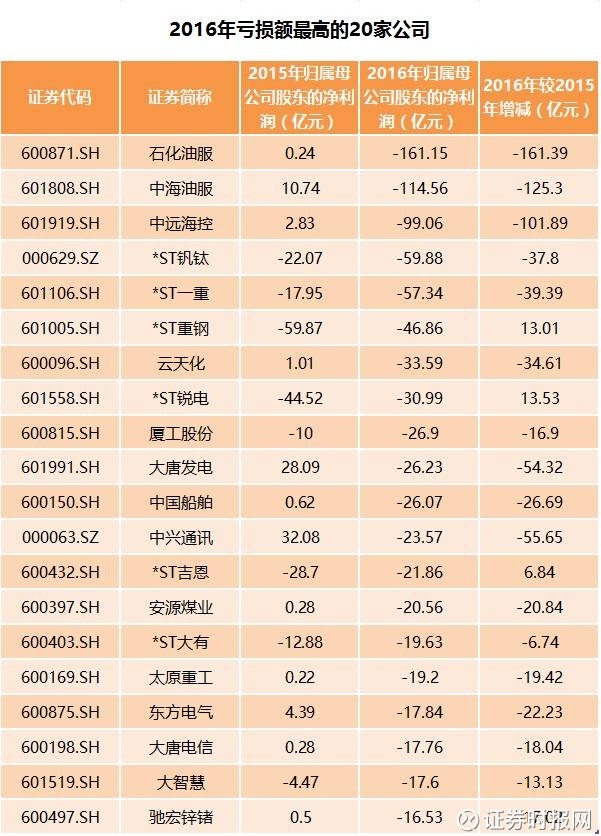 时报网: 2016年报正式收官,7大榜单揭示A股之
