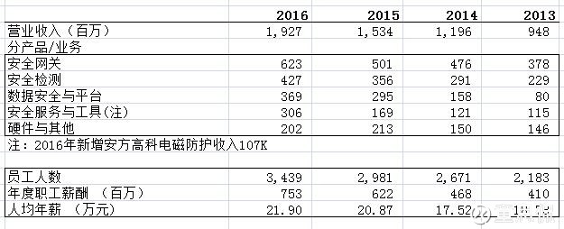 童思侃: 启明星辰:2016年商誉减值6200万,201