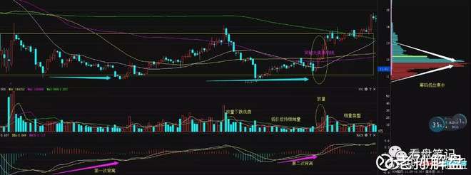 老孙解盘: 【经典培训】底部启动的特征 一、底
