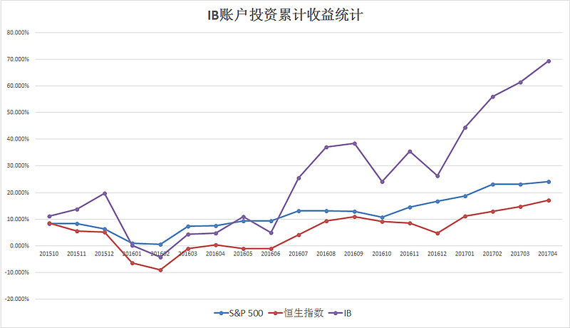 2017年4月收益统计