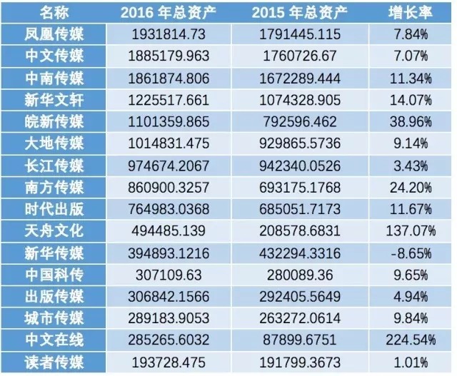 蓝鲸教育: 16家A股出版上市公司2016年报的七