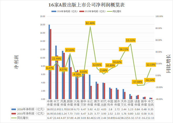 蓝鲸教育: 16家A股出版上市公司2016年报的七