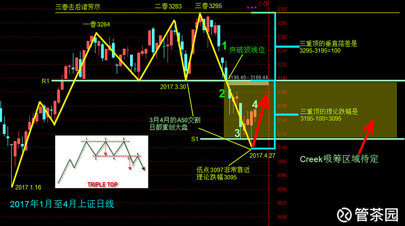 與頭肩頂最靠近的頂部形態是三重頂形態,即triple top pattern.