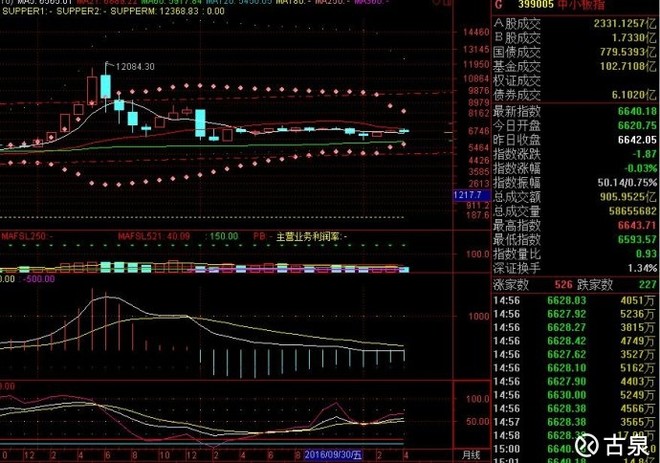 古泉: 2017年05月之大盘、中小板和创业板 20