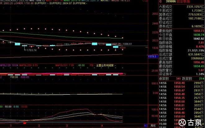 古泉: 2017年05月之大盘、中小板和创业板 20