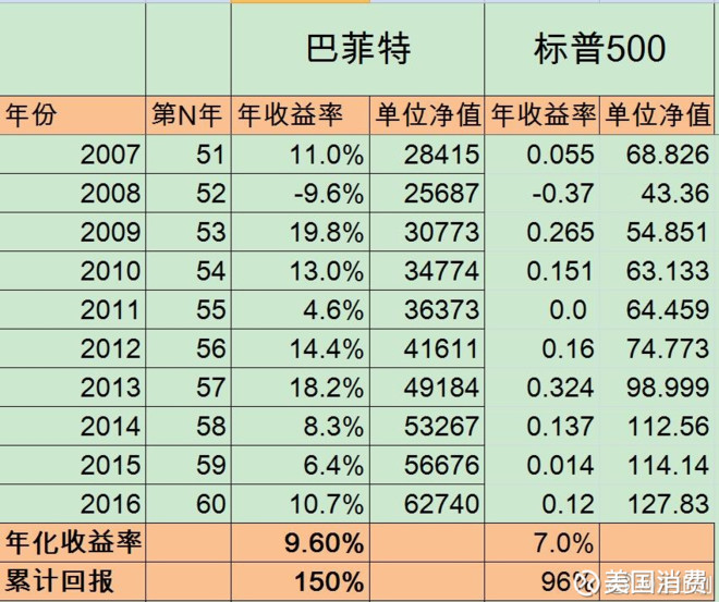 【作手回忆录】巴菲特过去60年历年收益率及