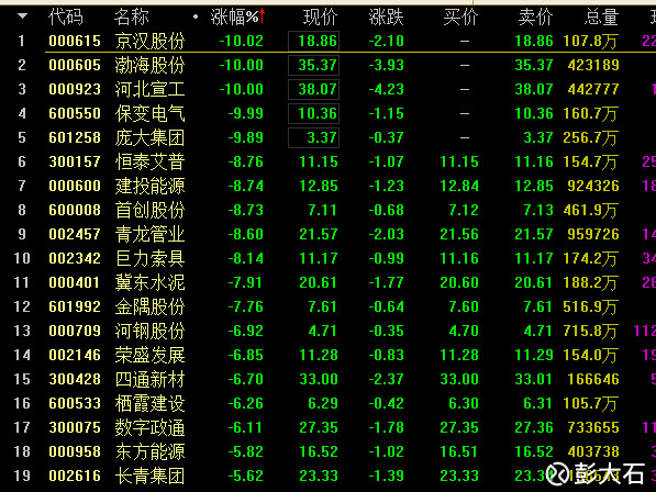 彭大石: 今天,21只股票炸板,炸板率38.89%。 今