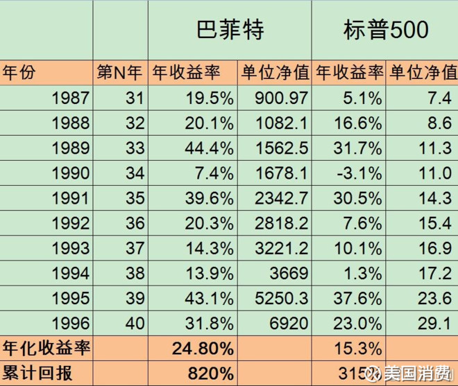 美国消费: 巴菲特过去60年历年收益率及每10年