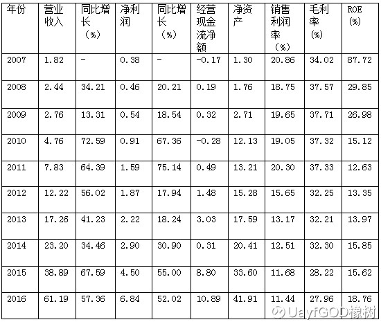 米卡成长天地_营业收入成长率