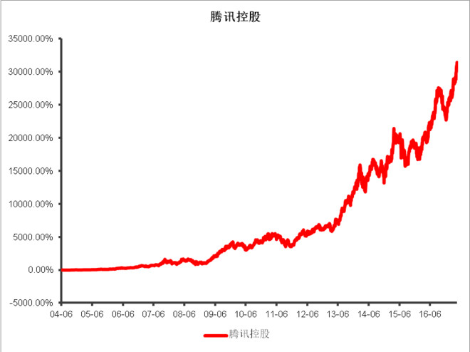 香港大盘: 13年股价翻了300多倍,腾讯控股那些