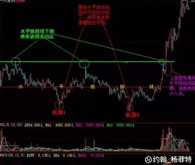 约翰_杨菲特: 『独家选股秘籍』K线分析之看