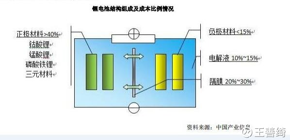 王善绮: 翻倍增长型行业龙头抓取法-例锂电池最