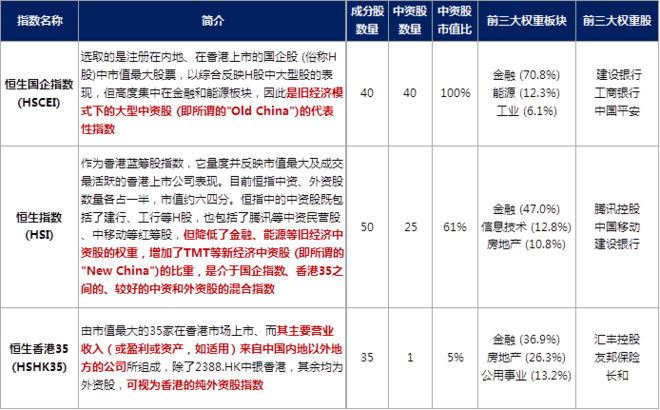 国泰基金幸福定投: 去港股,究竟该买中资股还是