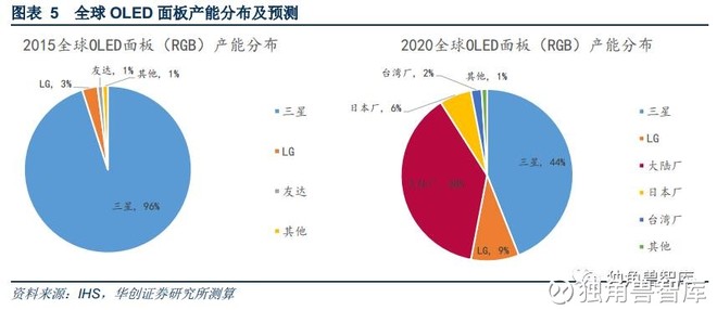 独角兽智库: 【研报点评】OLED真正的投资机