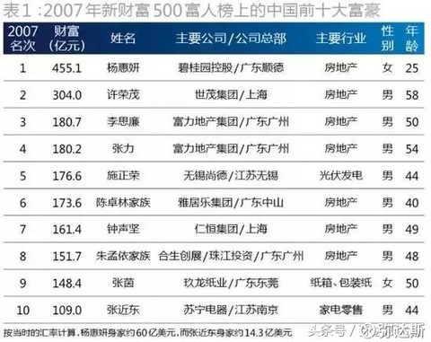 消費等領域的新錢家族蒸蒸日上,令中國的富人階層從2007年中美富豪榜