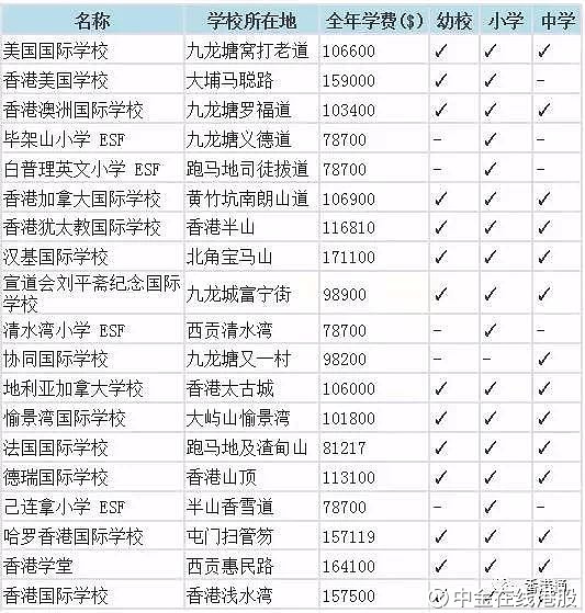 香港幼升小太可怕幼儿园就开始学编程 附国际学校学费一览 网页链接这两天上海各民办小学门口 家长严阵以待 小孩子