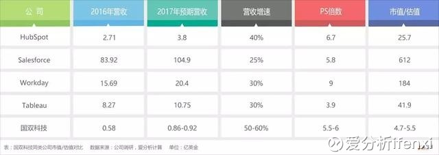 爱分析ifenxi: 毛利率85%,国双科技盈利空间有多
