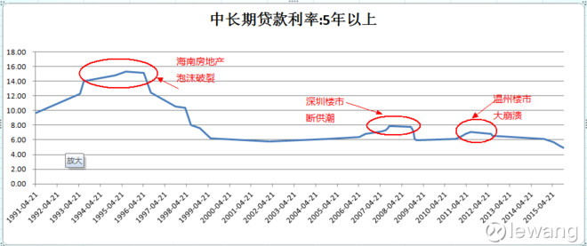 lewang: 中国房价的来龙去脉(六) 中国房价 – 冰