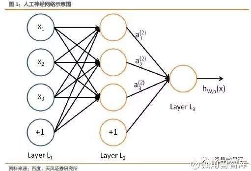 兽智库: 【研报点评】现在可以投资人工智能相