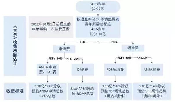 轉:美國仿製藥隨筆(二)——gdufa簡介 來源:hpc藥聞藥事名詞解釋