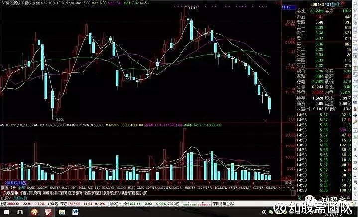 今天分析一只笔者本周做功课看到的股票,600423 st柳化.声明一