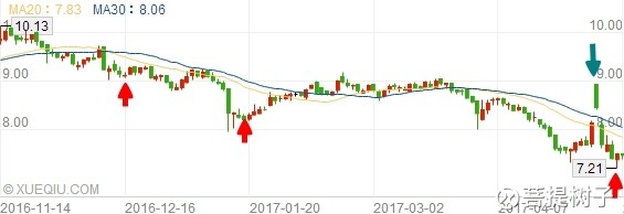 菩提树子: 波段操作,勿念成本 股票买卖很容易,