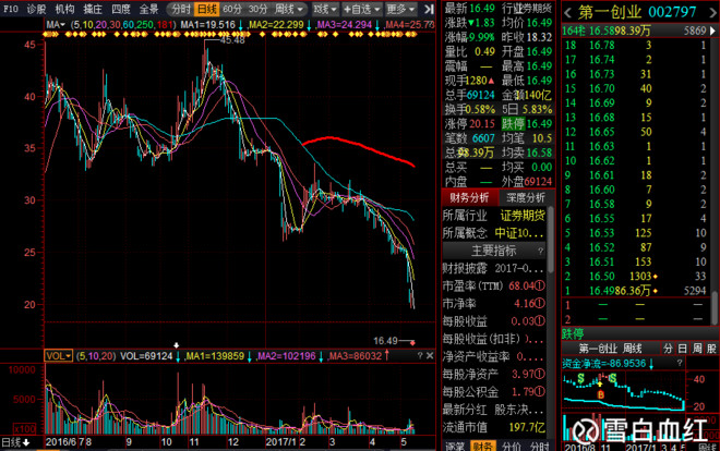 红: 第一创业(SZ002797) 只是开始:疯狂IPO后的