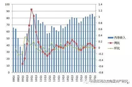 收入证明_季度收入(3)