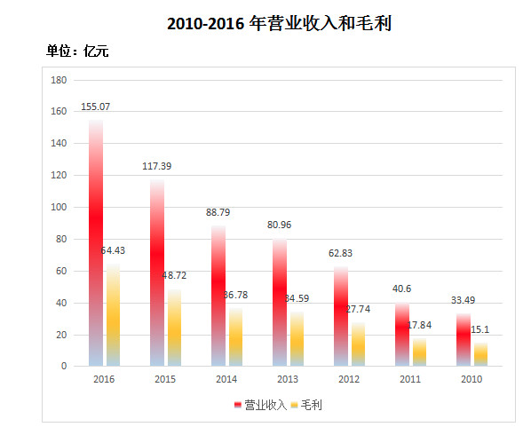 收入证明_2016伍声 收入